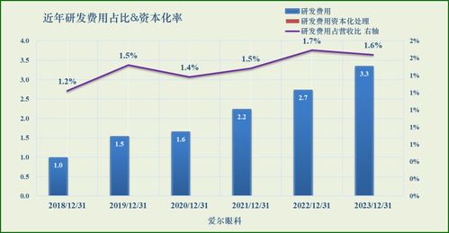 愛爾眼科旗下北京軟件開發業務剖析