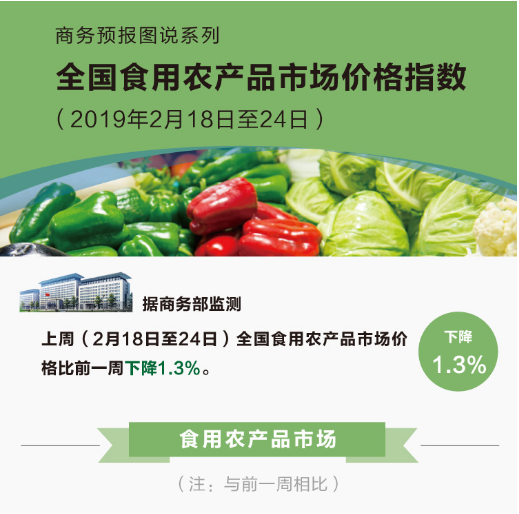 2月第4周食用農(nóng)產(chǎn)品價格持續(xù)回落，生產(chǎn)資料價格小幅上漲